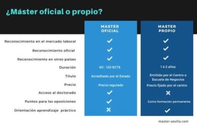 Puntos en oposiciones con máster oficial vs máster propio universitario